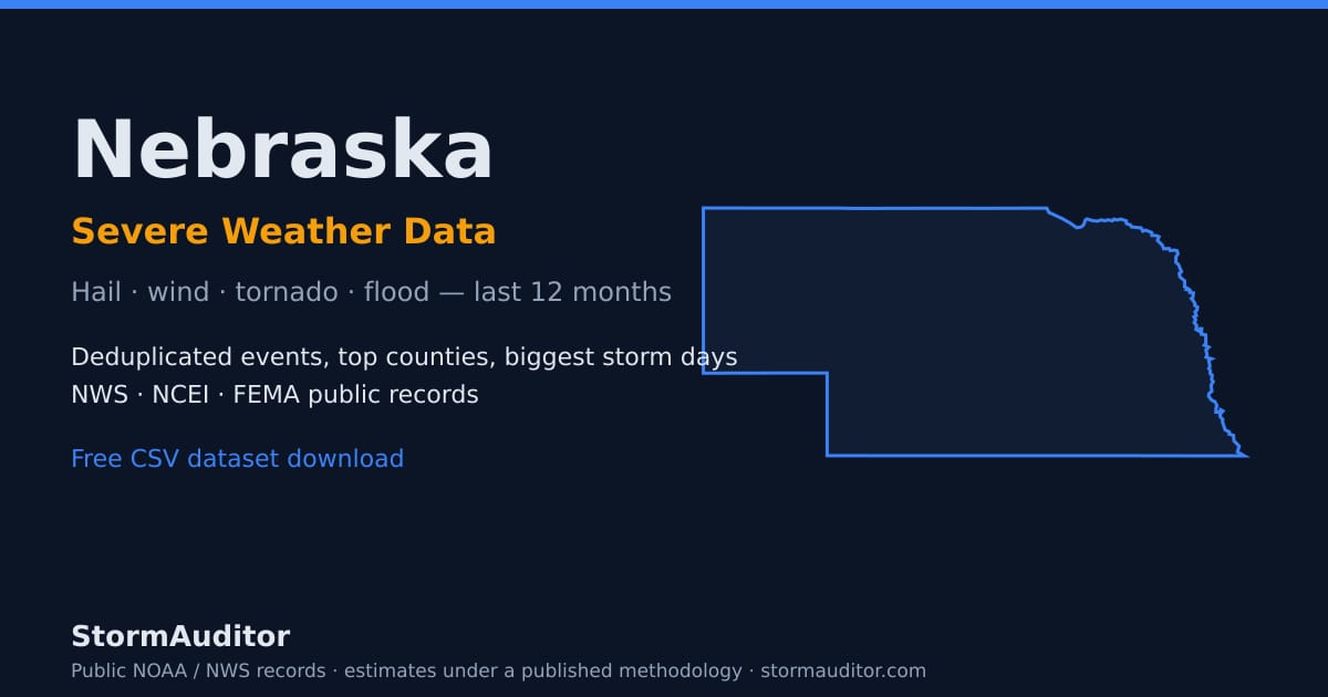 Nebraska severe weather data — state map card, hail and wind history for the last 12 months