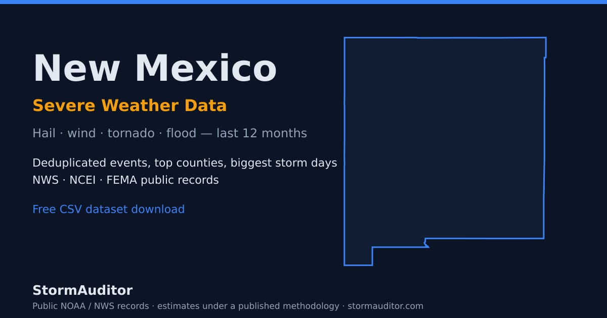 New Mexico severe weather data — state map card, hail and wind history for the last 12 months