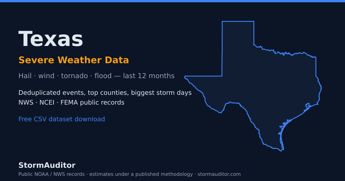 Texas severe weather data — state map card, hail and wind history for the last 12 months